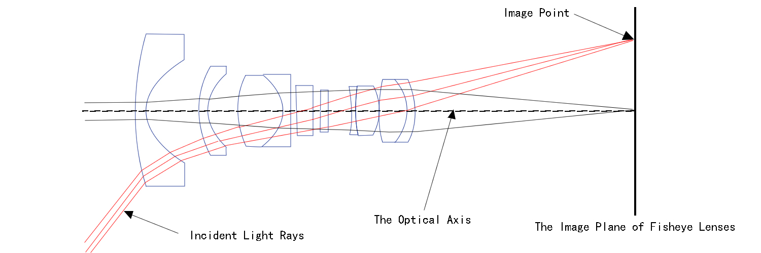 fisheye lens structure